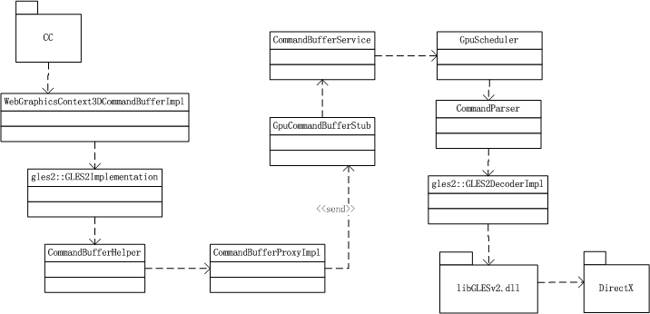 ChromeGPUStructure