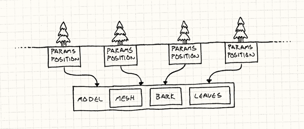 flyweight-tree-model